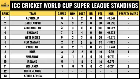 Group matches will not have a reserve day. . Cwc23 points table